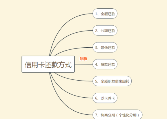 关于信用卡还款优，8月份是否适用？如何选择最适合自己的还款方式？