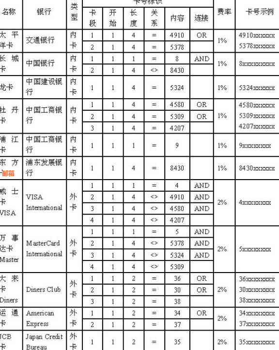 信用卡还款手续费的计算方式及扣除规定