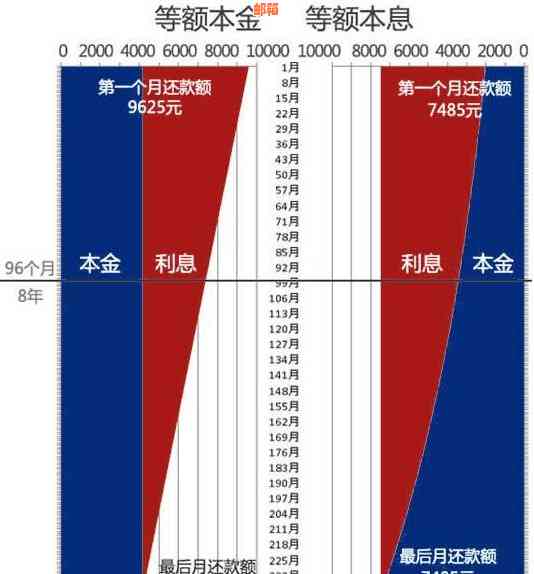 从银行贷款怎么还本金与利息划算