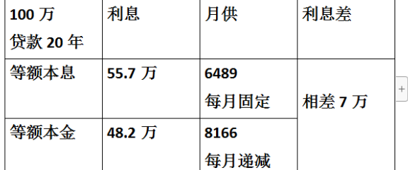 从银行贷款怎么还本金与利息划算