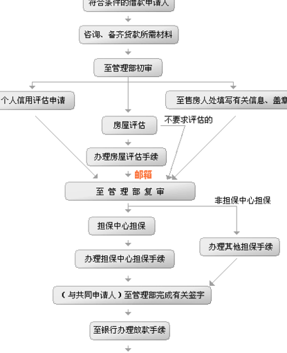 未还清信用卡欠款是否可以申请贷款？了解详细条件和流程