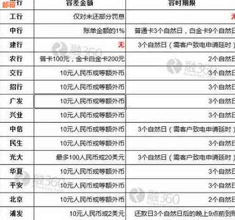 招商银行信用卡跨行还款是否收取手续费？收费标准是什么？