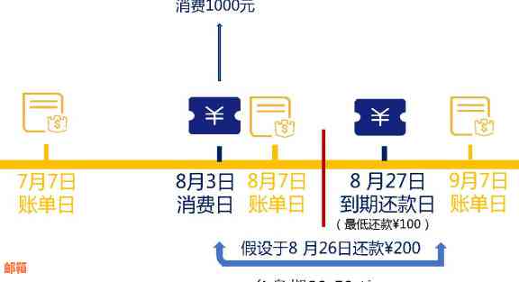 怎么还取现的信用卡账单