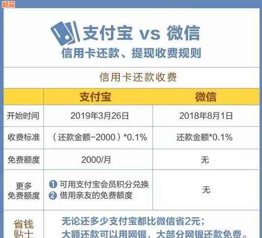 支付宝我为你还信用卡了怎么办，服务费和手续费是什么原因？