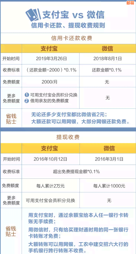 支付宝推出信用卡还款优活动，免费帮您还信用卡账单！