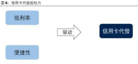 信用卡代还功能开发方法：如何进行功能开发，实现信用卡代还功能。