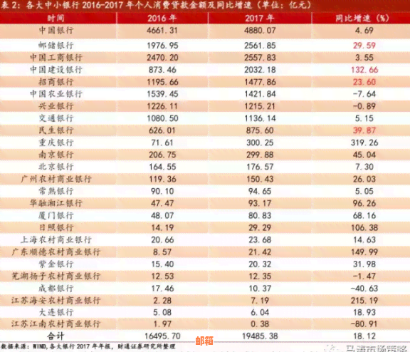 银行消费贷还信用卡合适吗