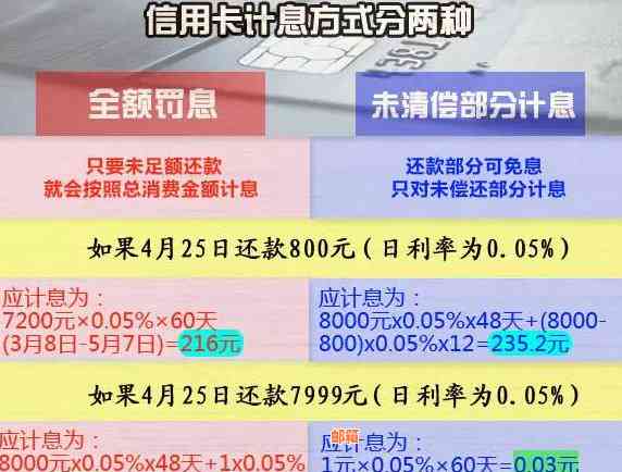 信用卡欠款两万，利息高达年利率10%,如何快速还款避免逾期？