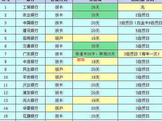 信用卡全部还完有利息吗