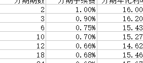 信用卡额度不够怎么办理分期还款手续