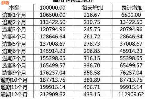 信用卡更低还款额是否导致高利息？如何避免额外费用？