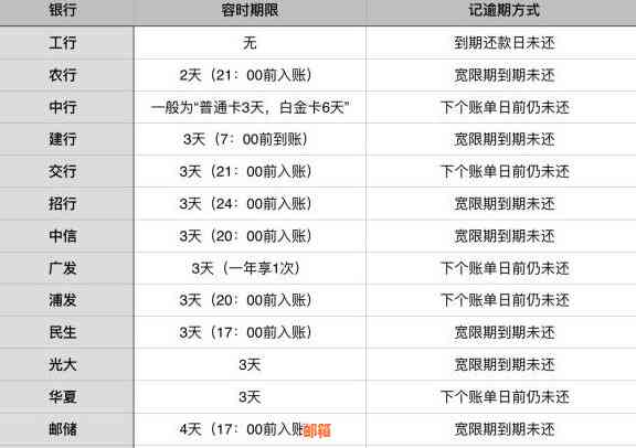 信用卡可以推后几天还吗