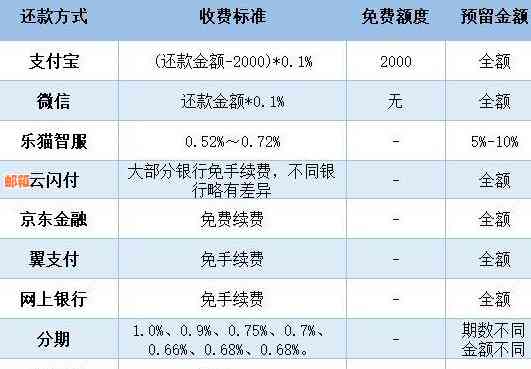 信用卡降了额账单还要还吗