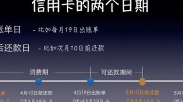 啥时还信用卡免息最长