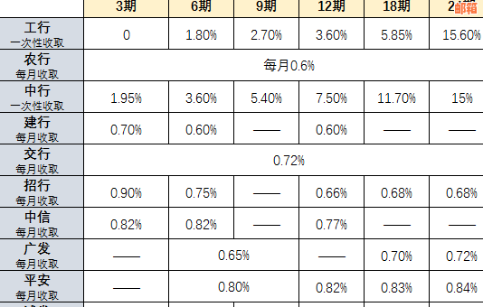 还信用卡怎么划算：还款方法、省手续费技巧