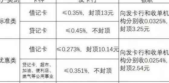 使用信用卡支付是否会产生利息费用？