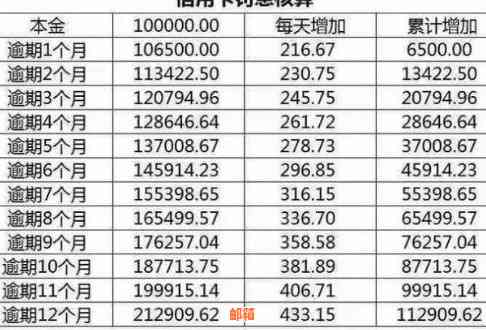 信用卡借款4万，还10万的利息是多少？