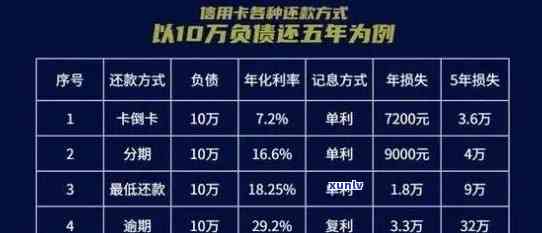 信用卡借4万还10万