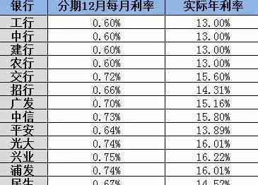 想申请一笔贷款把信用卡还了，怎么办？有影响吗？