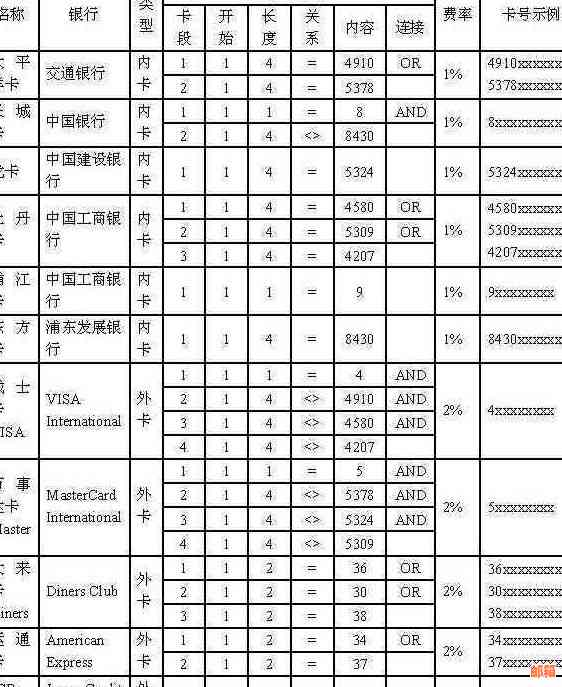 '网上银行还款信用卡手续费计算规则及相关费用'