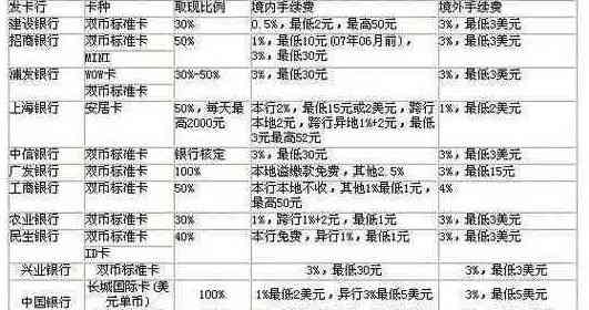 '网上银行还款信用卡手续费计算规则及相关费用'