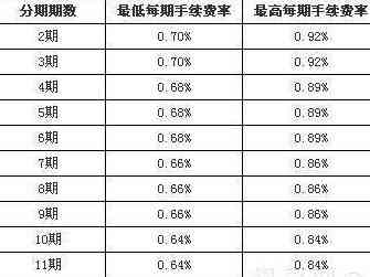 '网上银行还款信用卡手续费计算规则及相关费用'