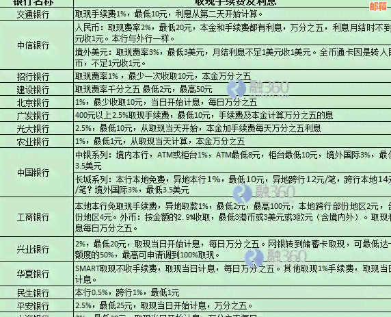 '网上银行还款信用卡手续费计算规则及相关费用'