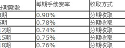 '网上银行还款信用卡手续费计算规则及相关费用'