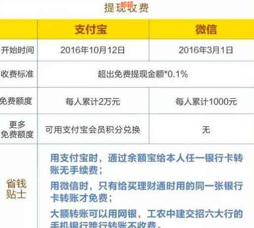 网上还信用卡的钱收费吗