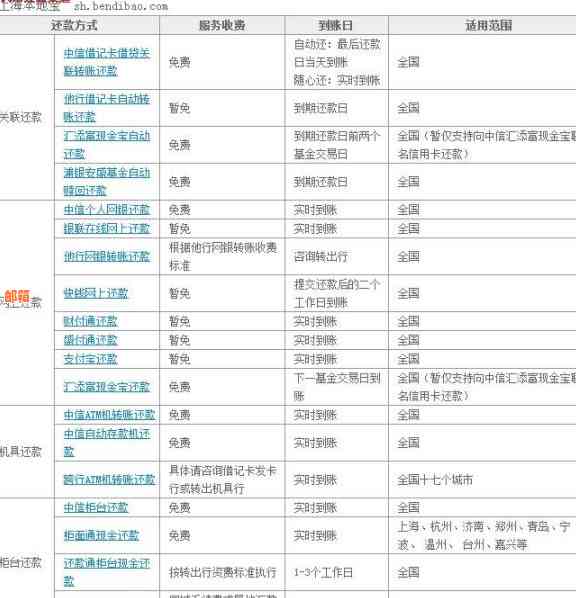 中信银行还款教程：信用卡还款全指南