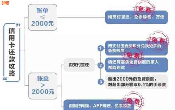 手机转账还信用卡要费用吗？安全吗？手续费多少？多久入账？