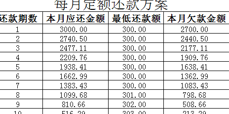 广发信用卡无更低还款额怎么办