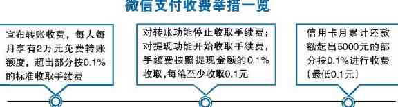 微信信用卡还款收费实全面解析：手续费、免费还款方式一网打尽！