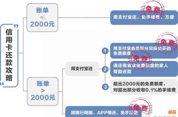 使用网银还款信用卡是否需要支付手续费？如何避免额外费用？