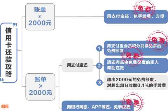 支付宝还信用卡手续费全面解析：原因、影响与解决方案