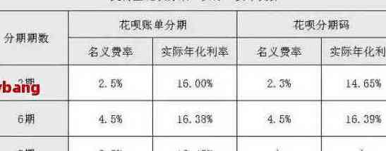 花呗可以还信用卡吗？需要利息吗？可以转账吗？有收费吗？