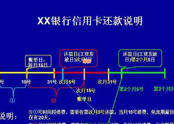 用信用卡怎么还银行贷款