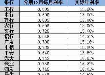 青岛地区信用卡分期付款的利率分析与比较