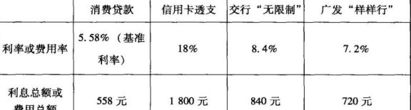 青岛地区信用卡分期付款的利率分析与比较