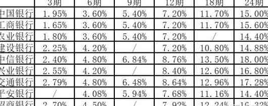 青岛信用卡可以分多少期还