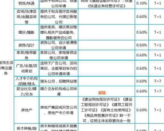 信用卡代还服务费率及收费标准，有免费或低费用的选择吗？