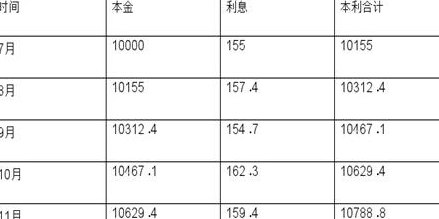 信用卡取现后如何进行本月还款计划