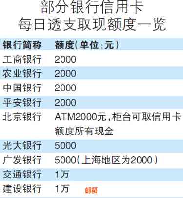 信用卡取现后如何进行本月还款计划