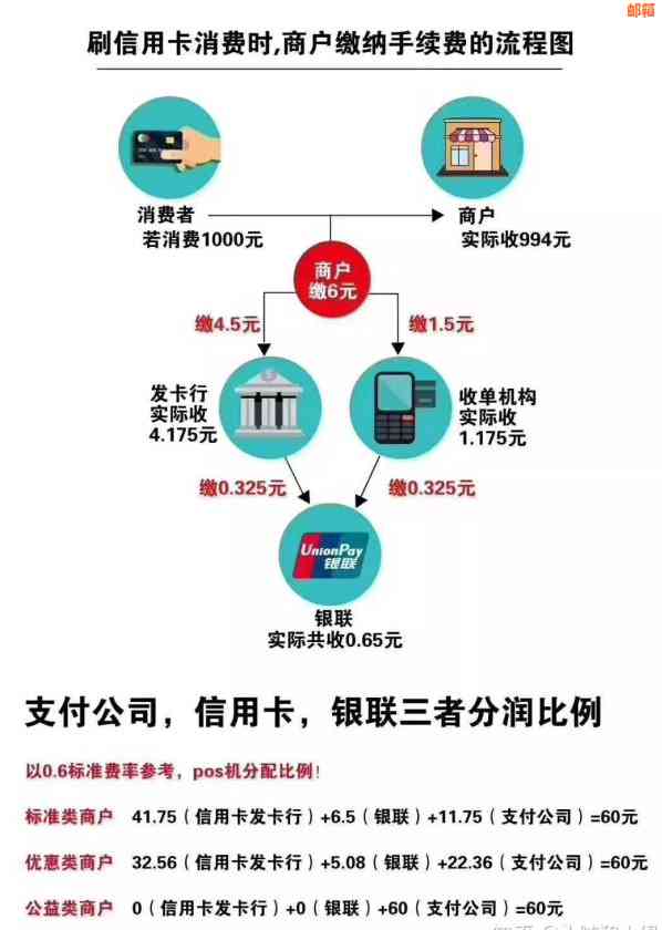 信用卡POS手续费详解：费率、计算方式及影响因素全解析