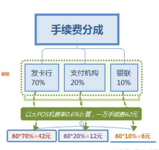 信用卡POS手续费详解：费率、计算方式及影响因素全解析