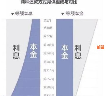 如何还信用卡网贷本金利息