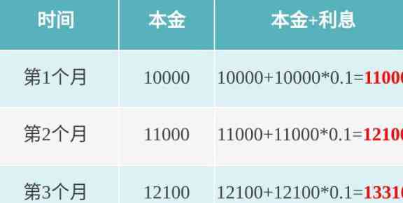 如何还信用卡网贷本金利息