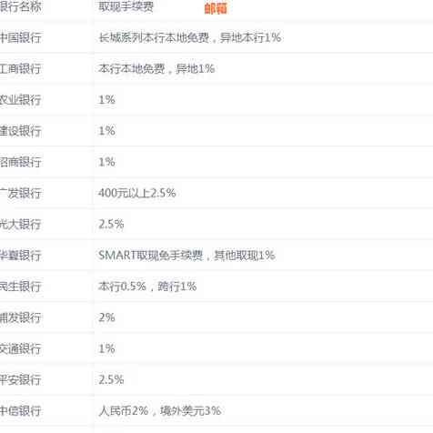 信用卡5万提现手续费及相关额度