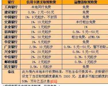 信用卡5万提现手续费及相关额度