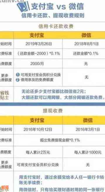 '如何通过微信还信用卡账单？微信还款信用卡是否有手续费？'